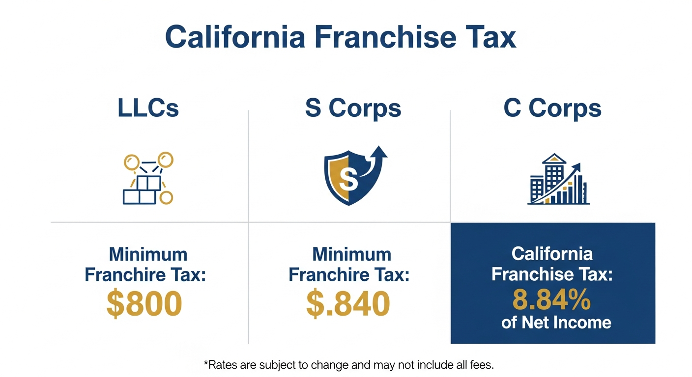 California franchise tax rates for LLCs, S Corps, and C Corps comparison chart