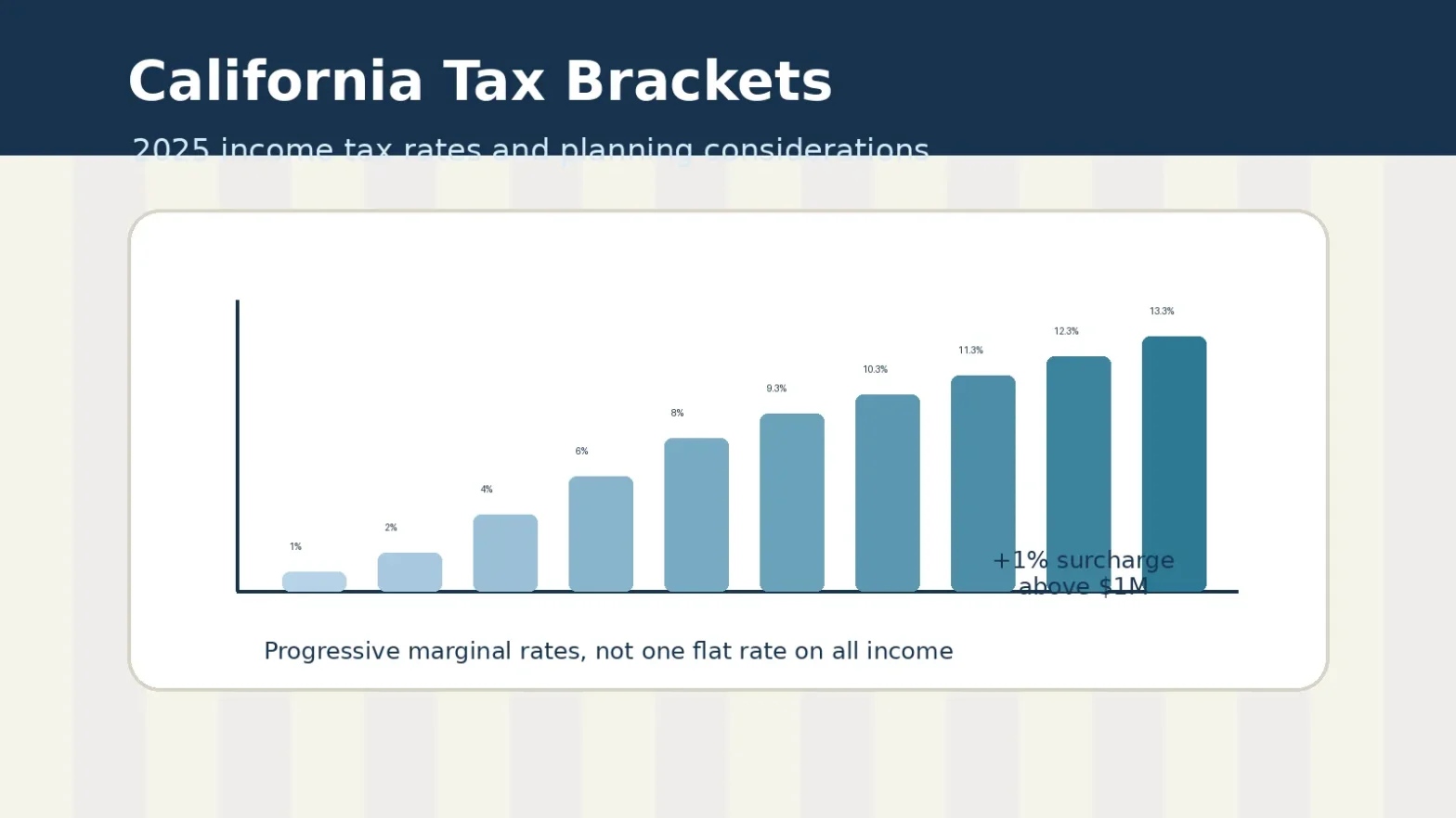 California tax brackets chart showing progressive income tax rates