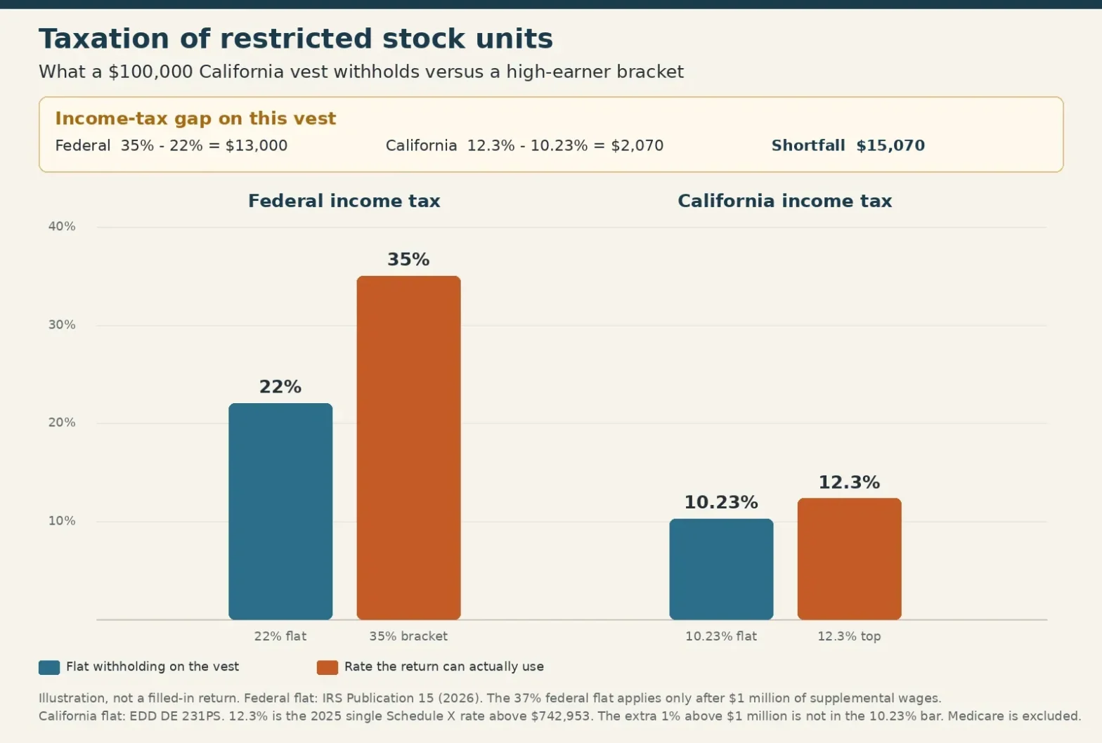 Bar chart comparing 22% federal and 10.23% California RSU withholding with a 35% and 12.3% high-earner bracket on a $100,000 vest
